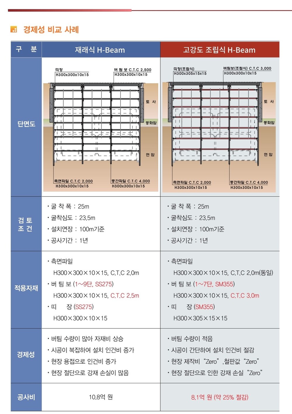 조립식 H-BEAM 공법 경제성 비교 사례