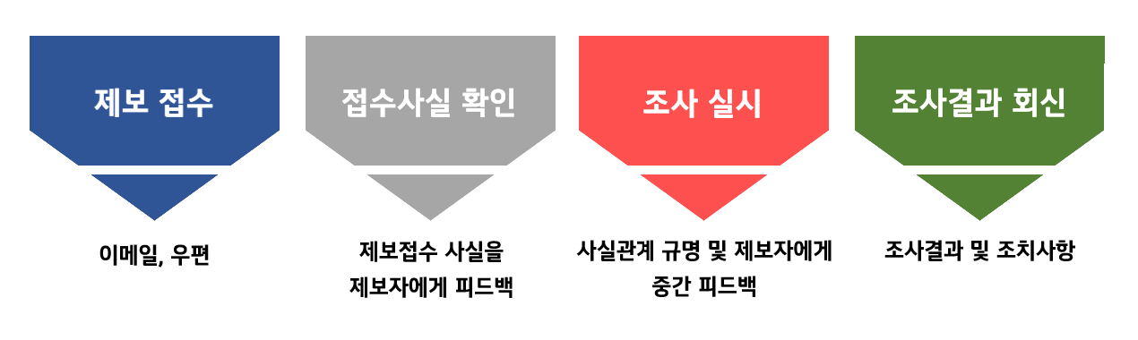 제보 프로세스 이미지