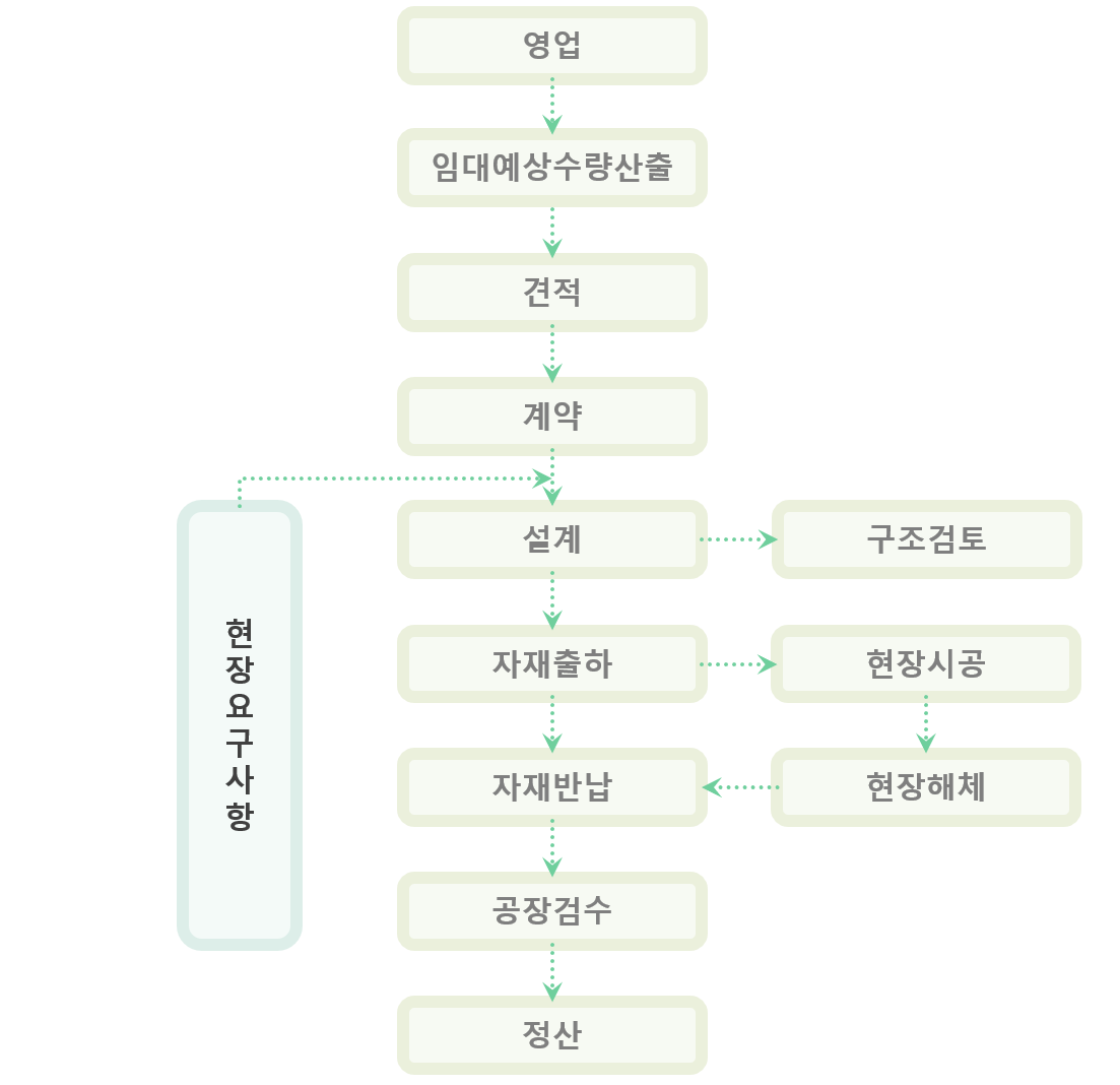 시스템 임대 flow